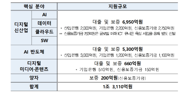 과기정통부 핵심분야별 정책금융 지원규모