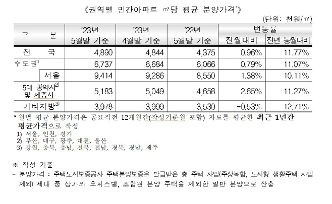 분양가