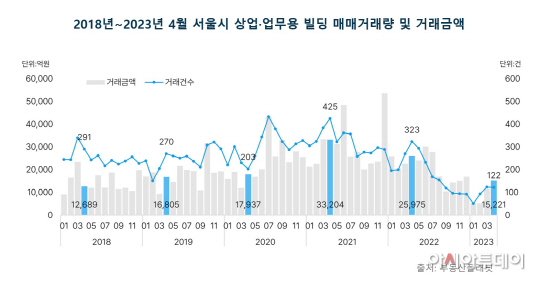 2018년~2023 4월 서울 상업·업무용 빌딩매매 및 거래액