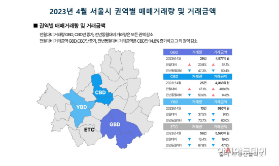 2023년 4월 서울시 권역별 매매거래량 및 거래금액