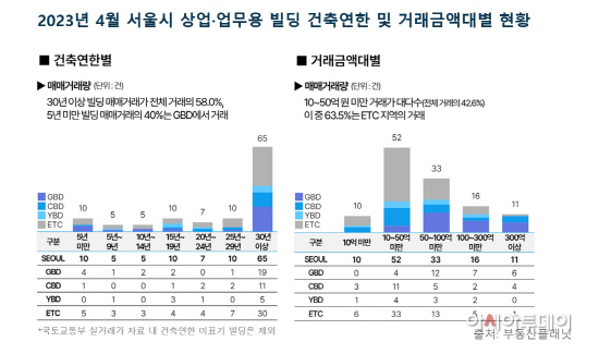 2023 4월 서울 상업·업무용 빌딩 건축연한 거래금액대별 현황