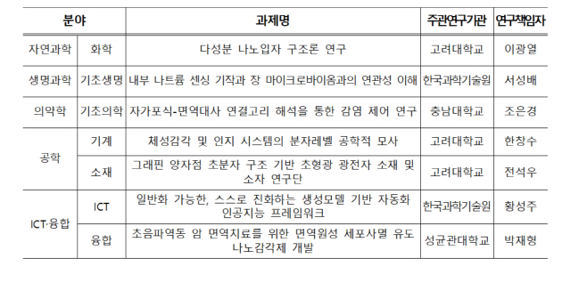 과기정통부 2023년 리더연구 과제 선정결과