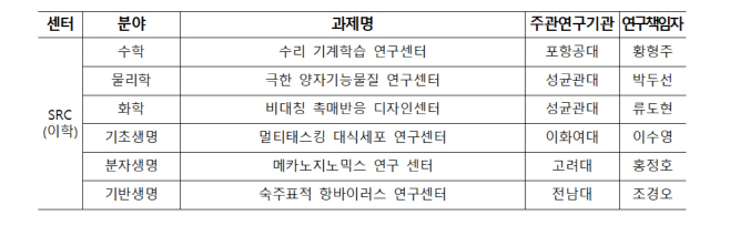 과기정통부 2023년 하반기 선도연구센터 과제 선정결과