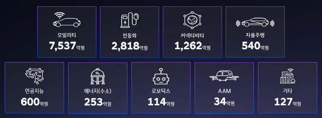 현대차·기아 영역별 스타트업 투자 금액