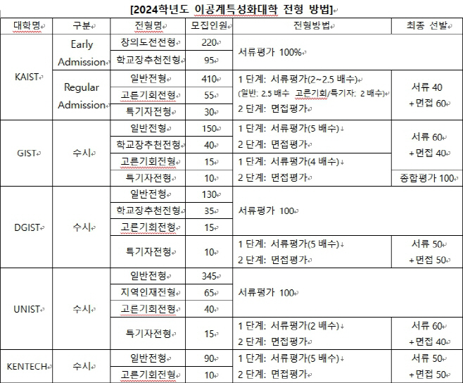 이공계대학