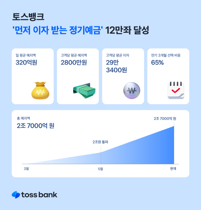 230616_토스뱅크_정기예금 보도자료