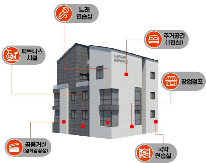 청년마을 공유주거 조성사업 공모 선정)
