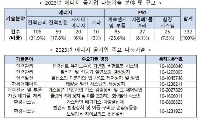 2023 에너지 공기업 주요 나눔기술