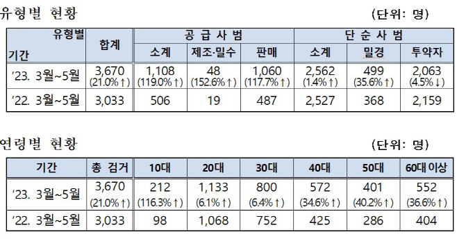 마약류 집중 단속 중간결과