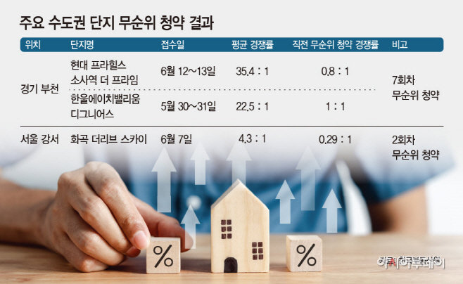 주요 수도권 단지 무순위 청약 결과