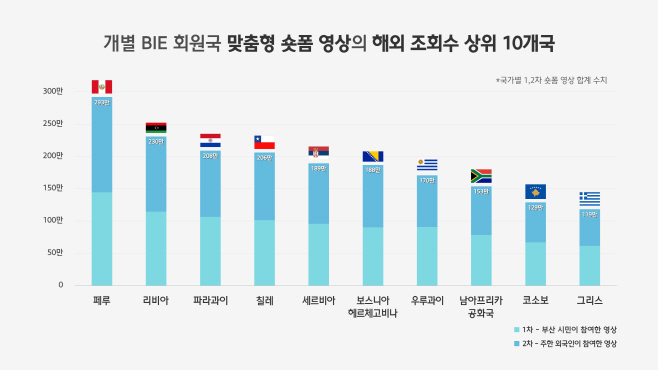 (사진5_인포그래픽) BEI 회원국 맞춤 숏폼 영상 해외 조회수