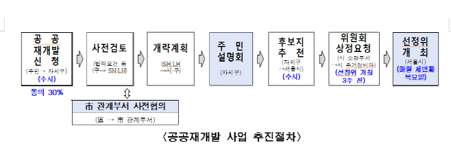 공공재개발