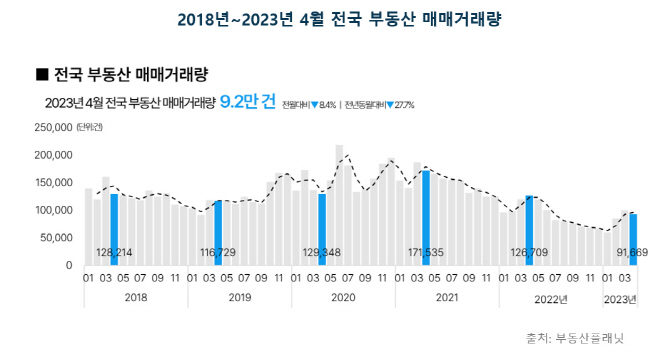 2018~2023년 4월 전국 부동산 매매거래량