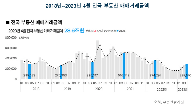 2018~2023년 4월 전국 부동산 매매거래금액