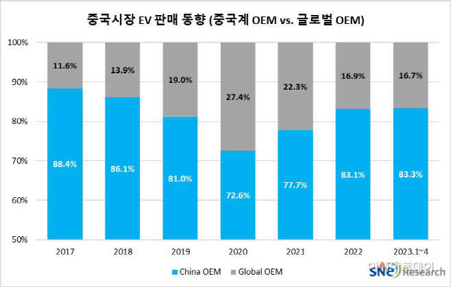 중국시장 oem