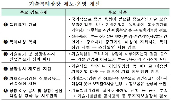 기술특례 상장