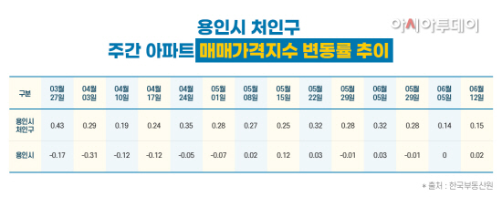 용인시 처인구 주간 아파트매매가격지수 변동률 추이