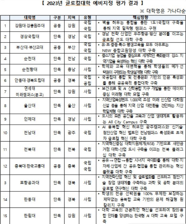 글로컬15개교