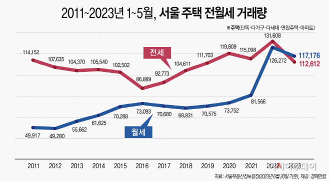2011~2023년 1~5월 서울주택 전월세 거래량