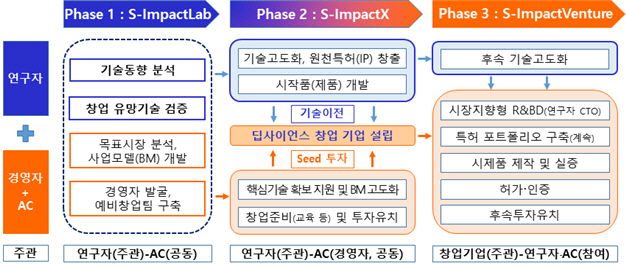 과기정통부 딥사이언스 창업 활성화 지원 주요 내용