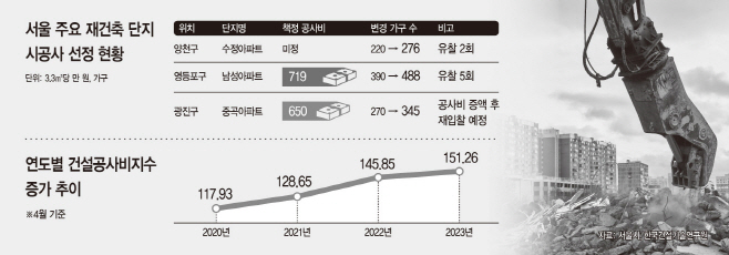 서울 주요 재건축 단지 시공사 선정 현황 등