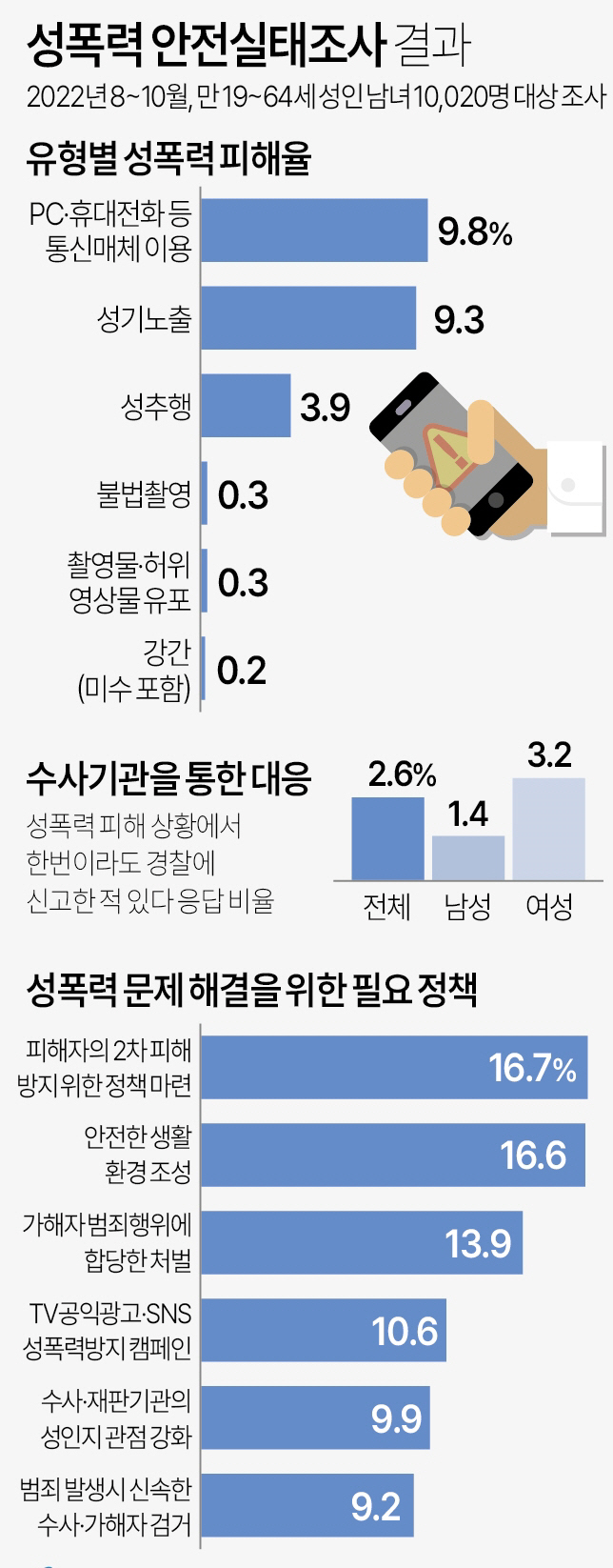 국내 성인남녀 10명 중 1명, 휴대전화 등에 의한 성폭력 피해 경험 있어 - 아시아투데이