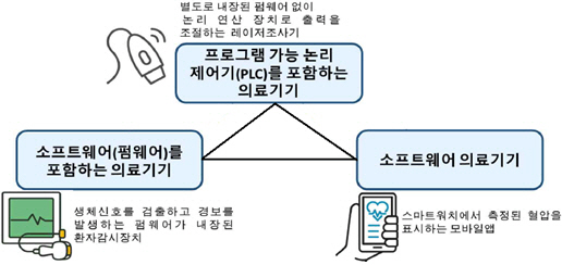 사이버보안 적용 대상 의료기기