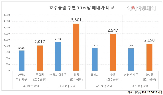 (그래프) 호수공원 주변 3.3㎡당 매매가 비교