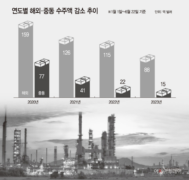 연도별 해외·중동 수주액 감소 추이