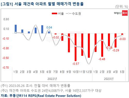 서울 재건축 아파트 월별 매매가격 변동률