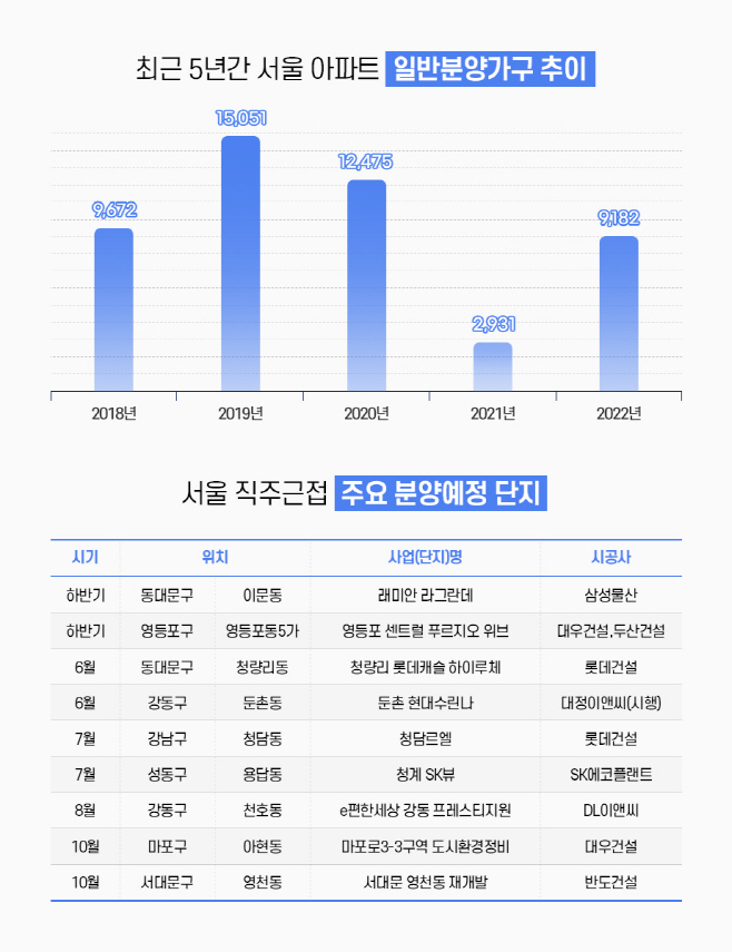 최근 5년간 서울 아파트 분양가구 추이 등