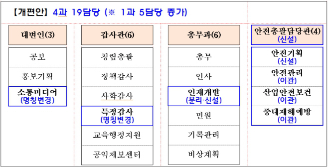 교육청조직개편