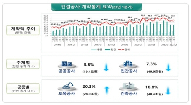 건설공사 계약통계 요약