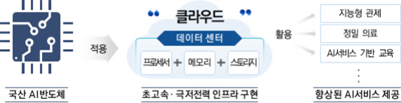 과기정통부 K-클라우드 프로젝트 개요