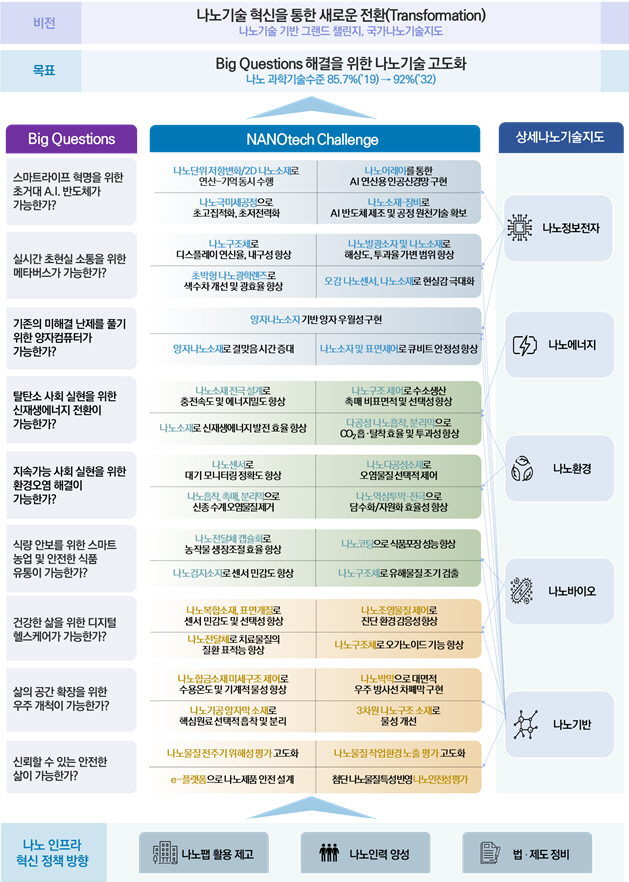 과기정통부 제4기 국가나노기술지도(안)