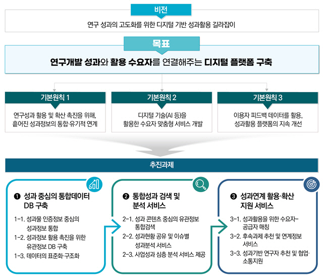 과기정통부 국가연구개발 통합성과활용플랫폼 추진방향