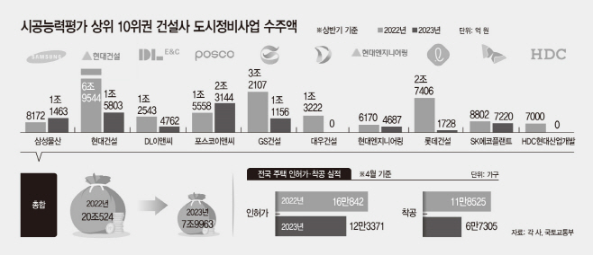 시공능력평가 상위 10위권 건설사 도시정비사업 수주액