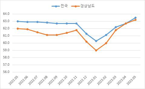 전국-경남고용률변화추이(통계청)