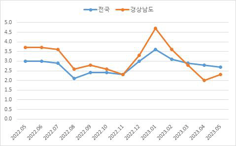 전국-경남실업률변화추이(통계청)