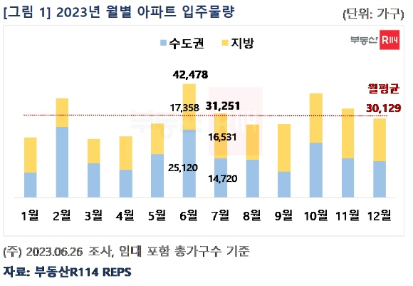 2023년 월별 아파트 입주물량