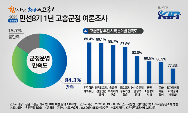 민선8기 고흥군정 여론조사