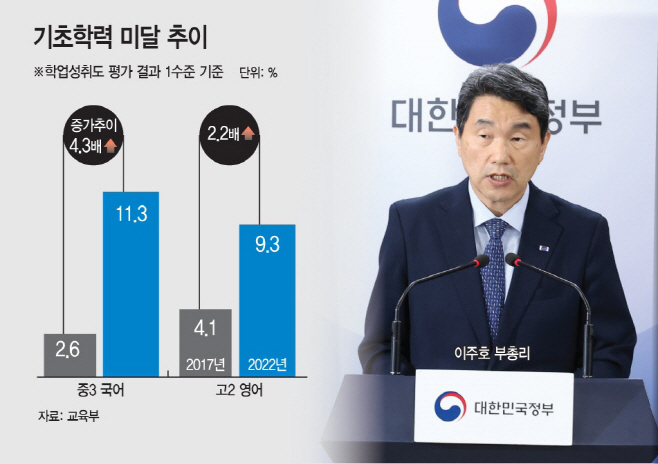 기초학력 미달추이