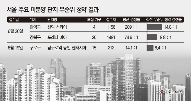 서울 주요 미분양 단지 무순위 청약 결과