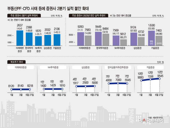 증권사 실적 그래픽