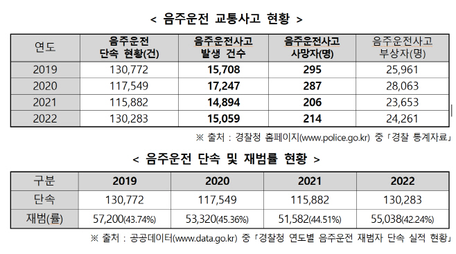 음주운전 단속 현황