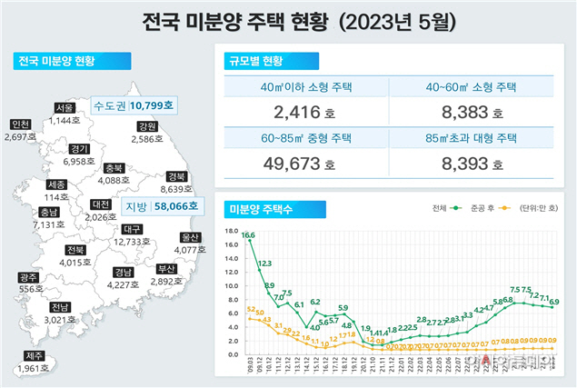 5월 전국 미분양 주택 현황