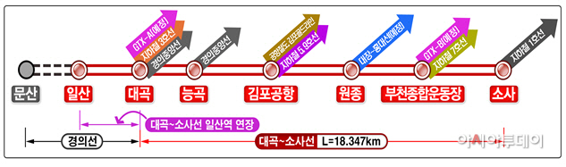 대곡~소사 복선전철 사업 개요