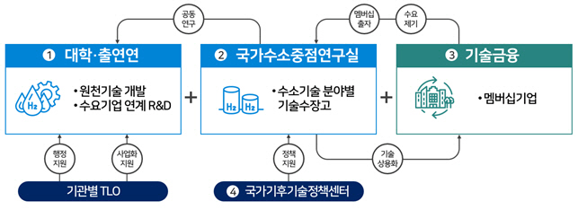 국가 수소중점 연구실 추진체계도