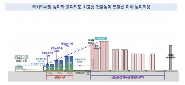 국회의사당 일대 고도지구 개편안