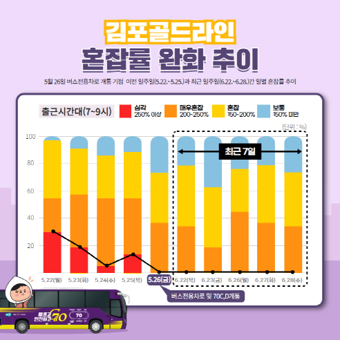 김포골드라인 혼잡도 완화 추이 - 이미지 (최종)